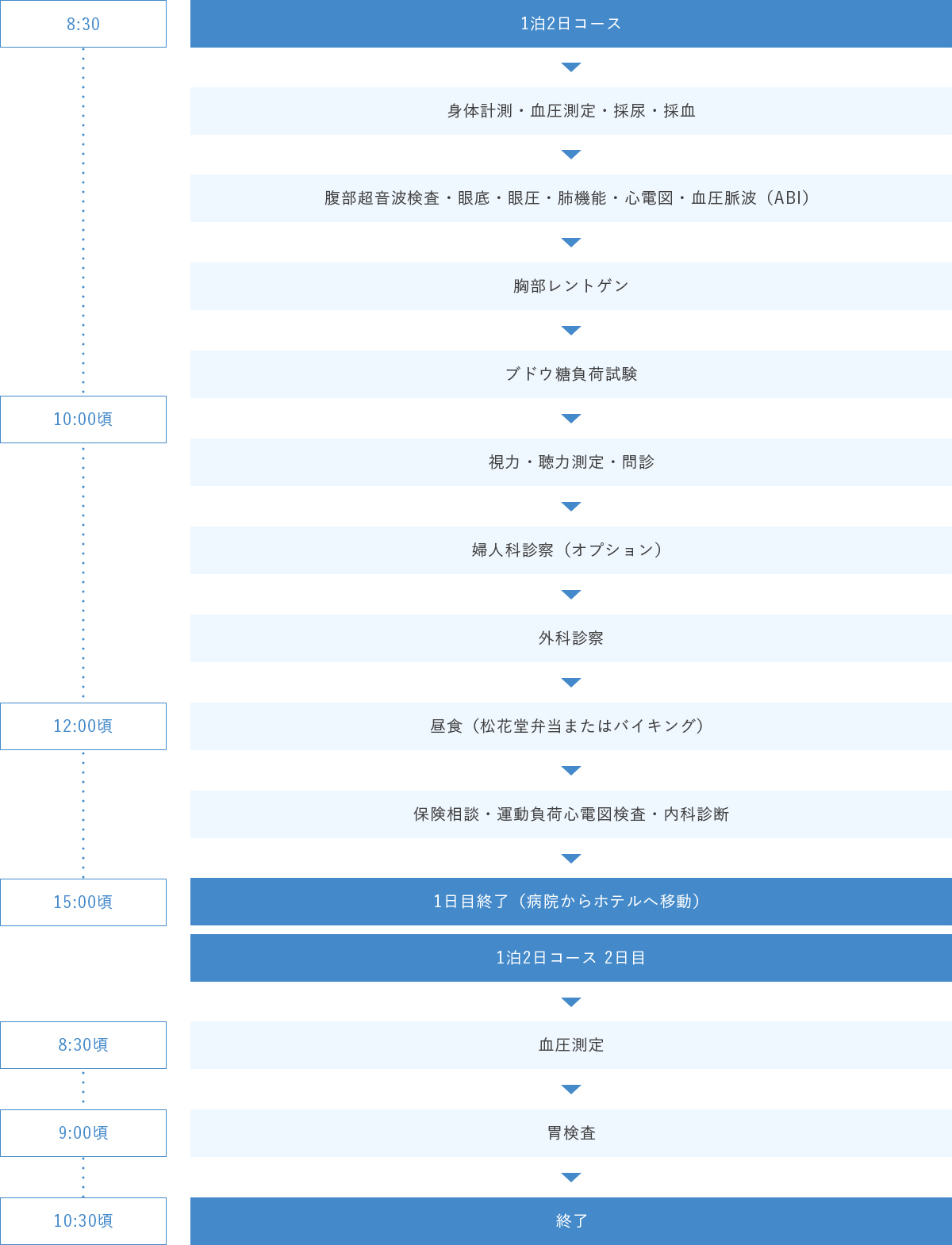 人間ドック1泊2日コース