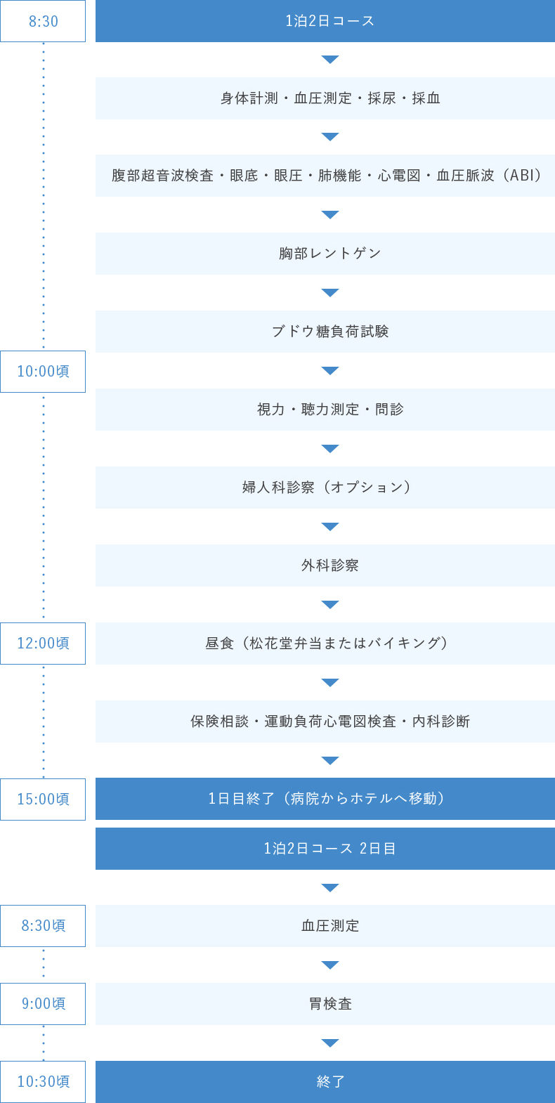 人間ドック1泊2日コース